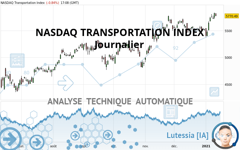 NASDAQ TRANSPORTATION INDEX - Dagelijks