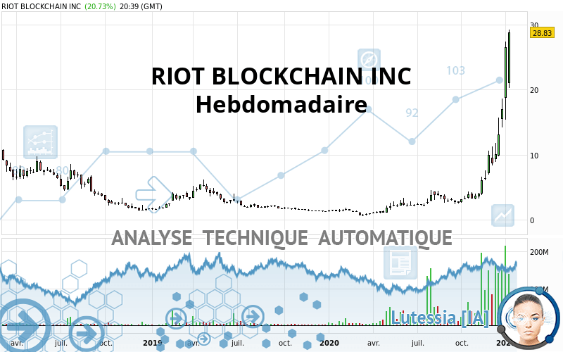 RIOT PLATFORMS INC. - Semanal