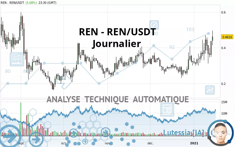 REN - REN/USDT - Journalier