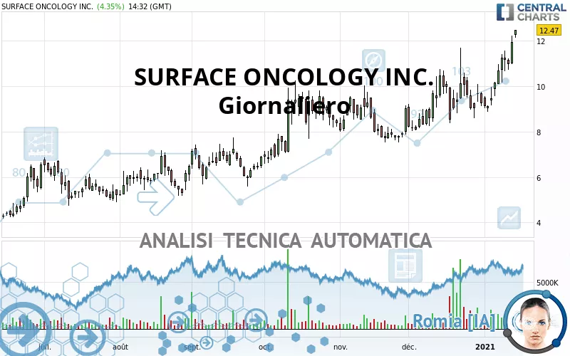 SURFACE ONCOLOGY INC. - Giornaliero