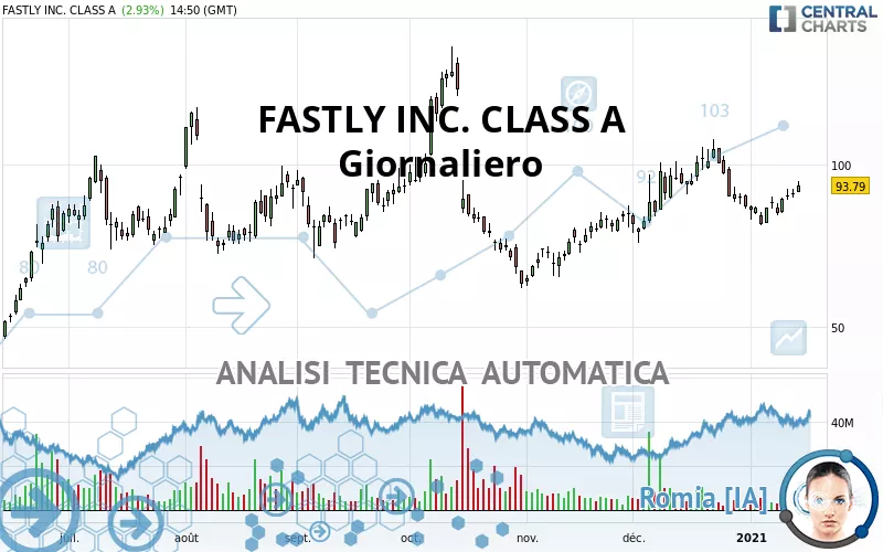 FASTLY INC. CLASS A - Giornaliero