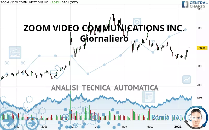 ZOOM COMMUNICATIONS INC. - Giornaliero