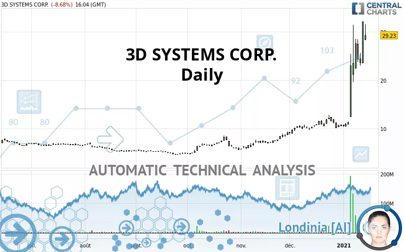 3D SYSTEMS CORP. - Daily