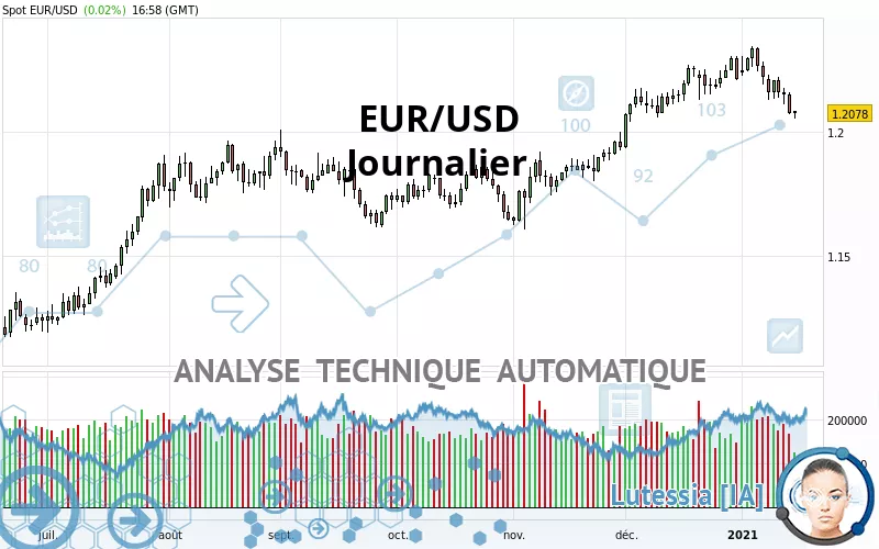 EUR/USD - Dagelijks