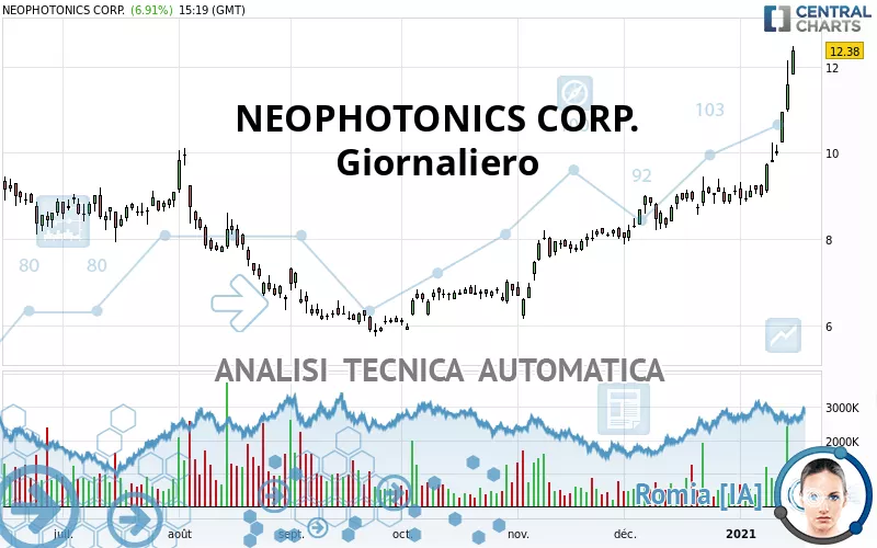 NEOPHOTONICS CORP. - Journalier