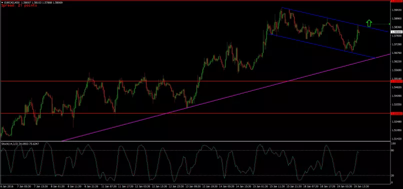 EUR/CAD - 30 min.