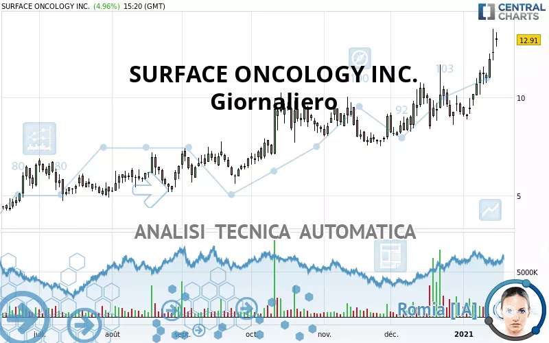 SURFACE ONCOLOGY INC. - Giornaliero