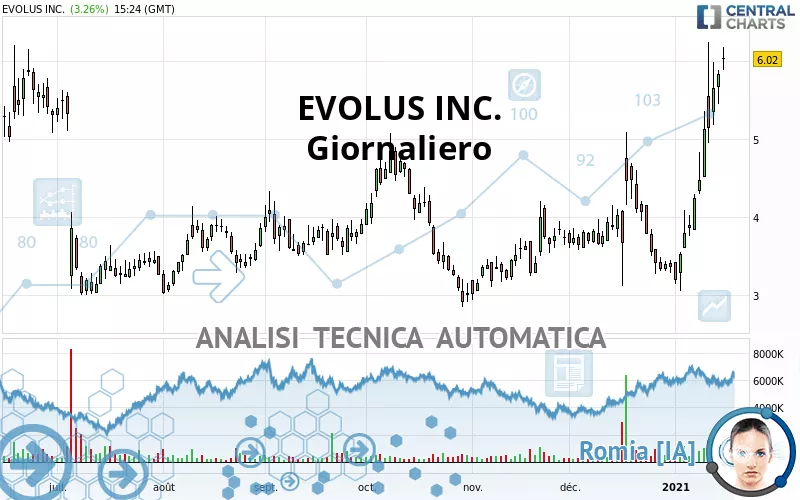 EVOLUS INC. - Journalier