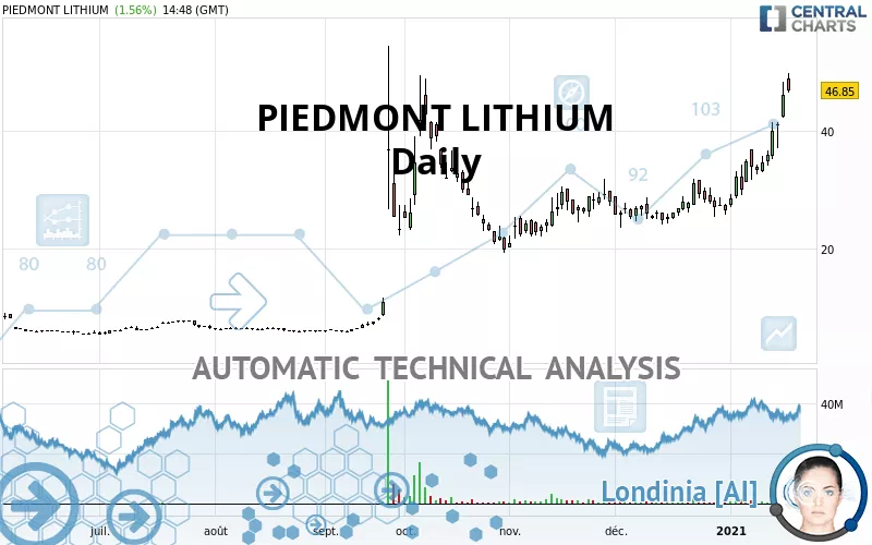 PIEDMONT LITHIUM INC. - Daily