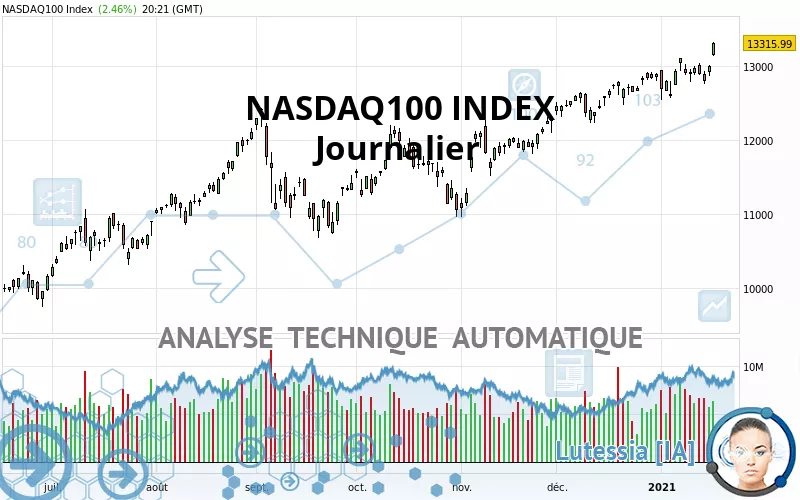 NASDAQ100 INDEX - Dagelijks