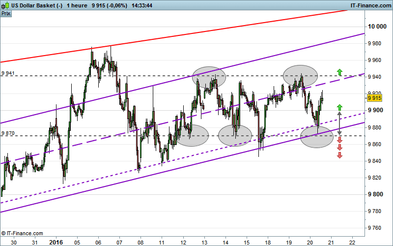 US DOLLAR INDEX - 1H