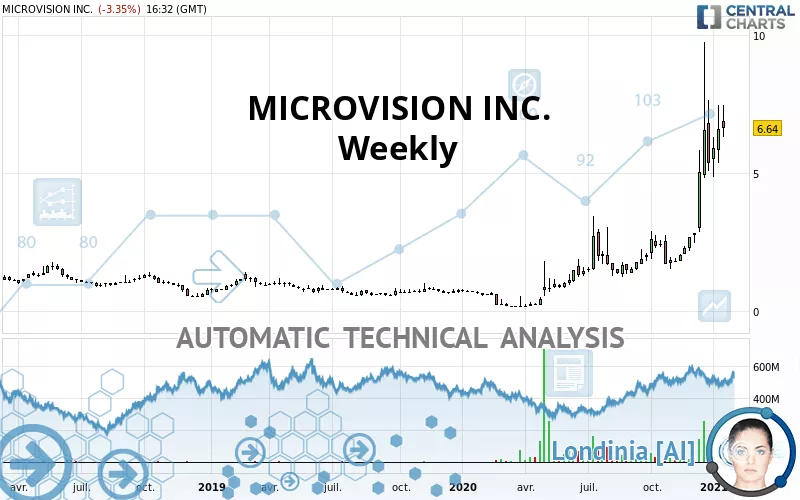 MICROVISION INC. - Weekly