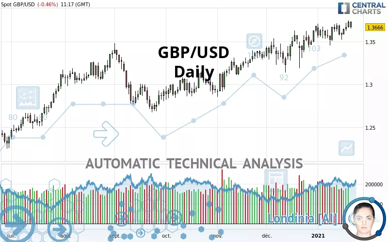 GBP/USD - Daily