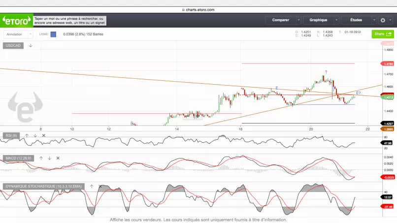 USD/CAD - 1 Std.