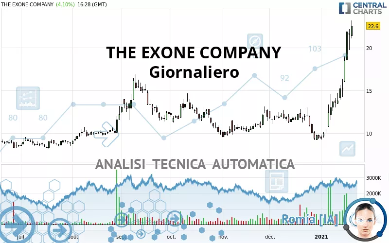 THE EXONE COMPANY - Giornaliero