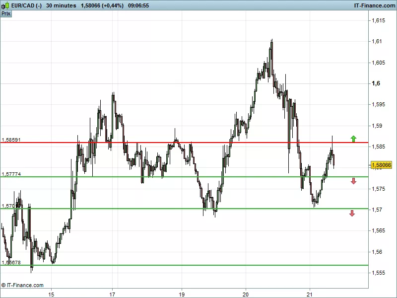 EUR/CAD - 30 min.