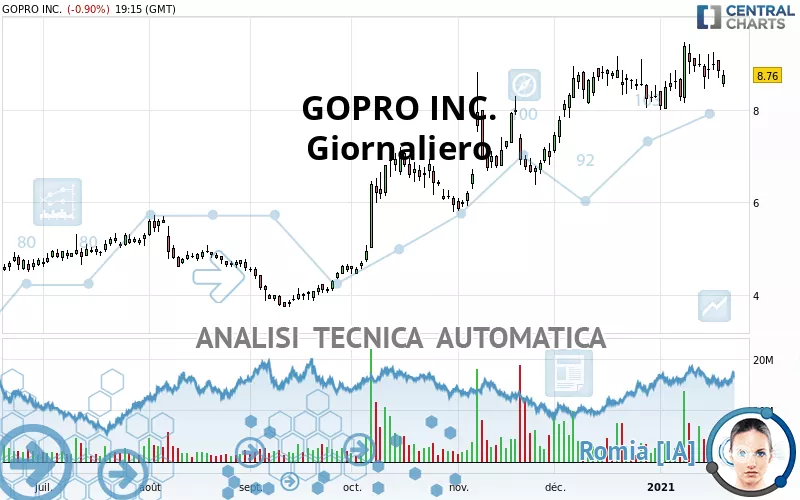 GOPRO INC. - Diario