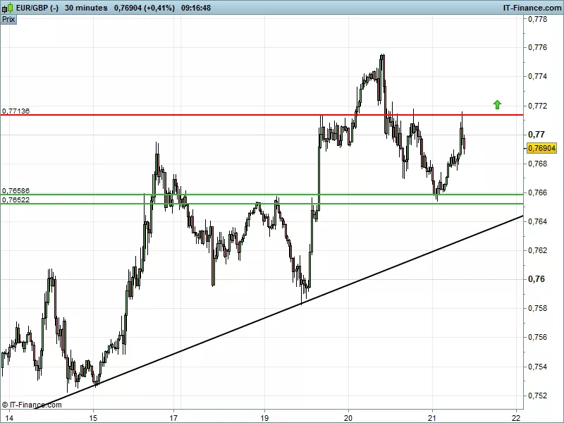 EUR/GBP - 30 min.