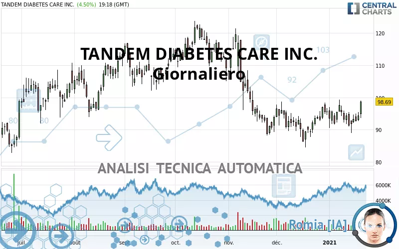 TANDEM DIABETES CARE INC. - Journalier