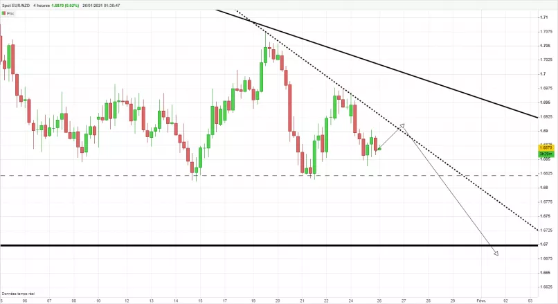 EUR/NZD - 4 Std.