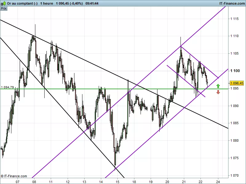 GOLD - USD - 1 Std.