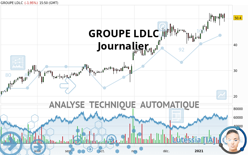 GROUPE LDLC - Daily