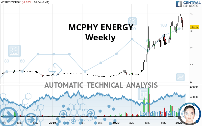 MCPHY ENERGY - Wekelijks