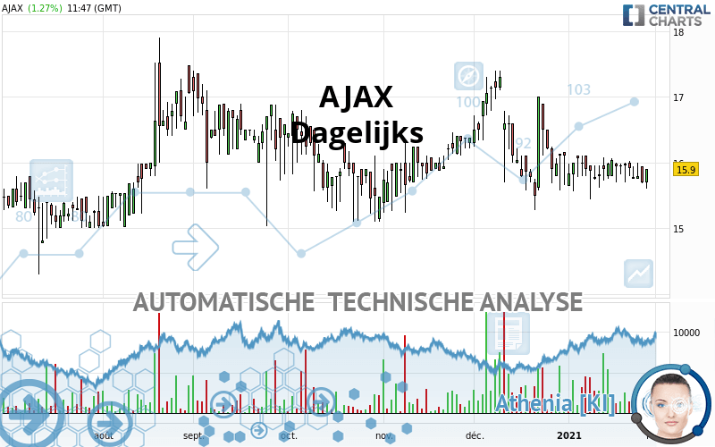 AJAX - Dagelijks