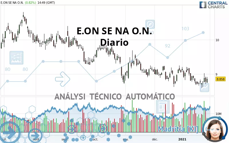 E.ON SE NA O.N. - Diario