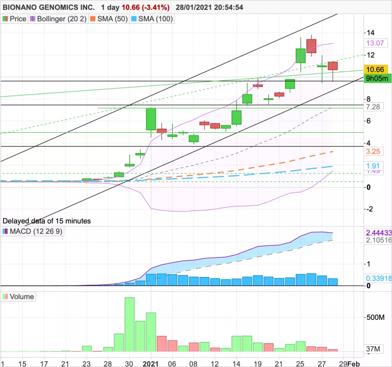 BIONANO GENOMICS INC. - Daily