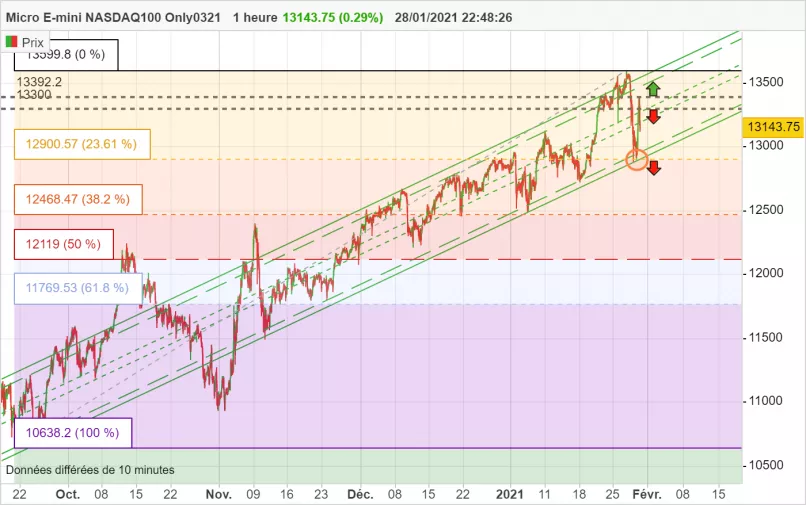 MICRO E-MINI NASDAQ100 ONLY0321 - 1H