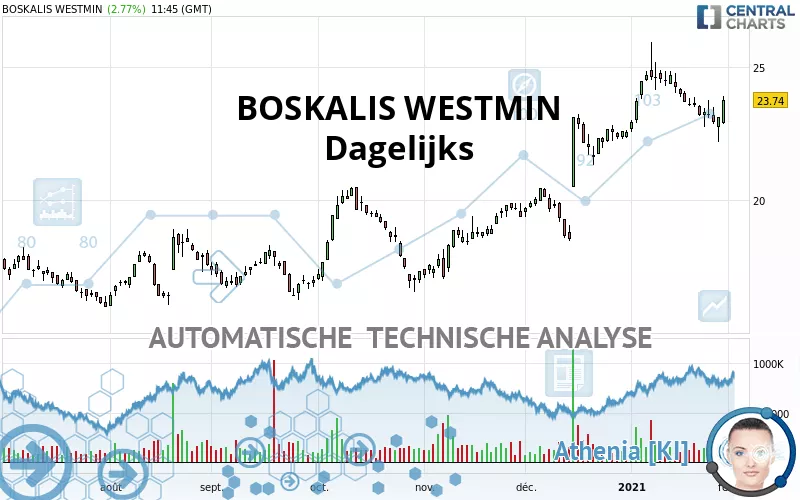 BOSKALIS WESTMIN - Dagelijks