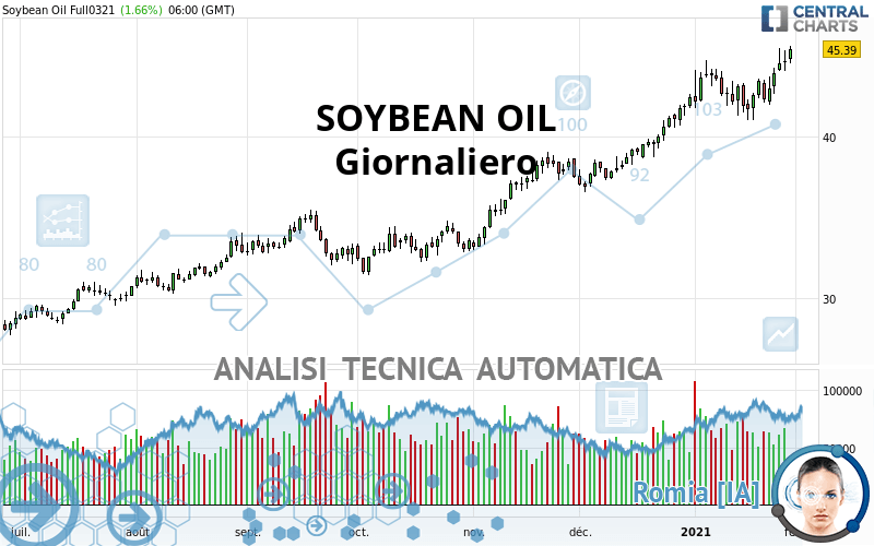 SOYBEAN OIL - Dagelijks