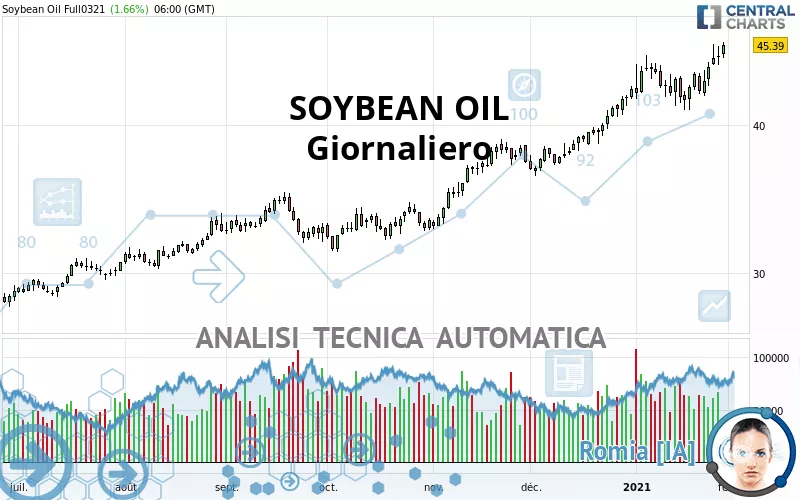 SOYBEAN OIL - Journalier