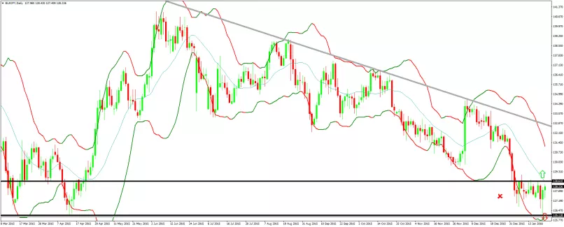 EUR/JPY - Giornaliero