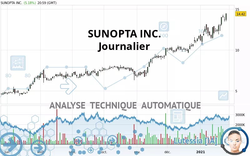 SUNOPTA INC. - Journalier