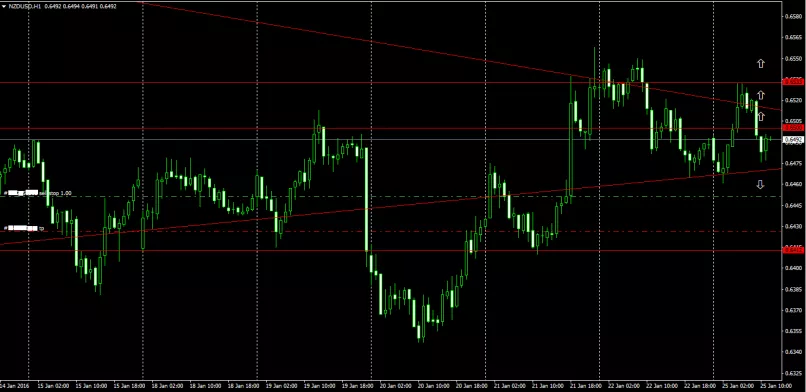 NZD/USD - 1H