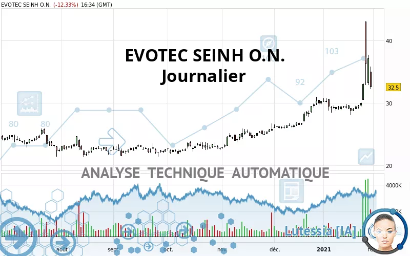 EVOTEC SEINH O.N. - Giornaliero