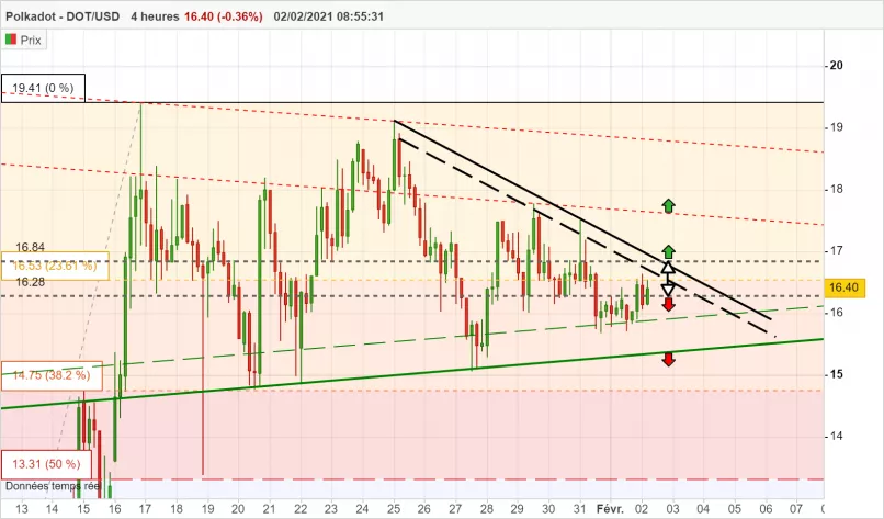 POLKADOT - DOT/USD - 4H