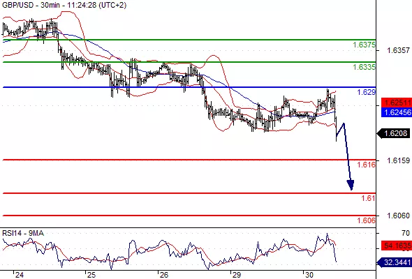 GBP/USD - 30 min.