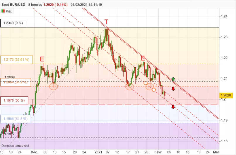 EUR/USD - 8H