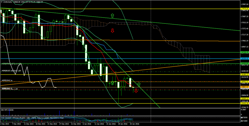 DOW JONES INDUSTRIAL AVERAGE - 4 Std.