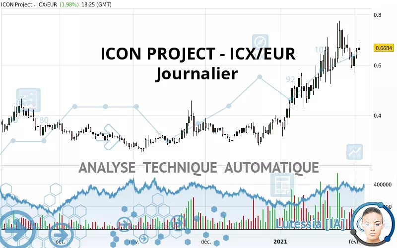 ICON PROJECT - ICX/EUR - Journalier