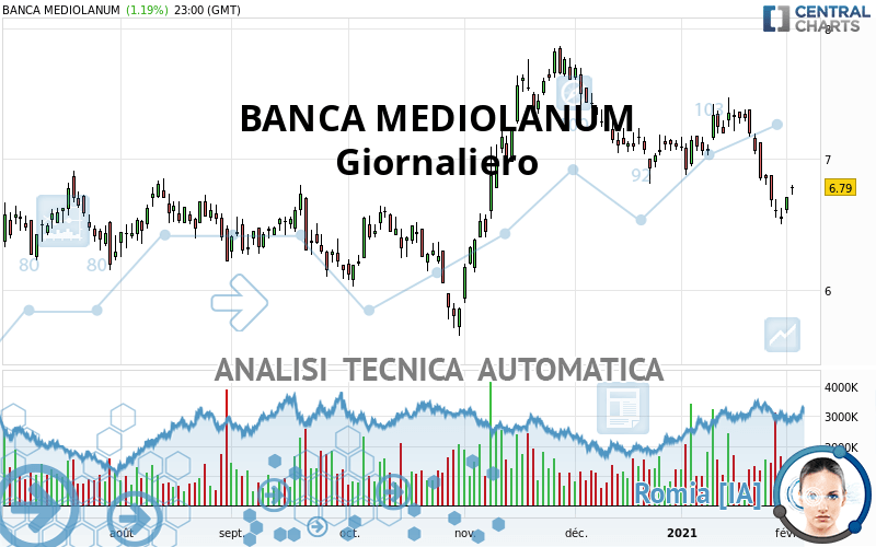 BANCA MEDIOLANUM - Giornaliero