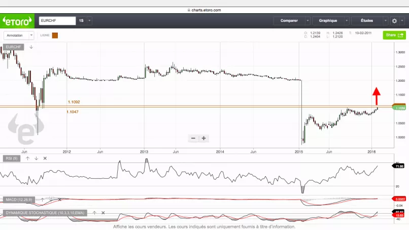 EUR/CHF - Hebdomadaire