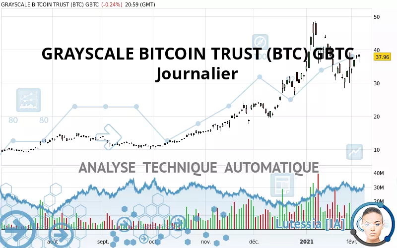 GRAYSCALE BITCOIN TRUST (BTC) GBTC - Giornaliero