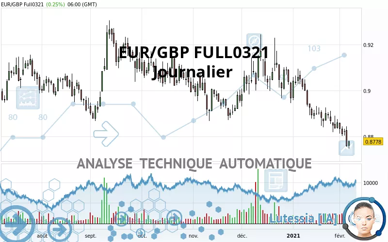 EUR/GBP FULL0325 - Journalier