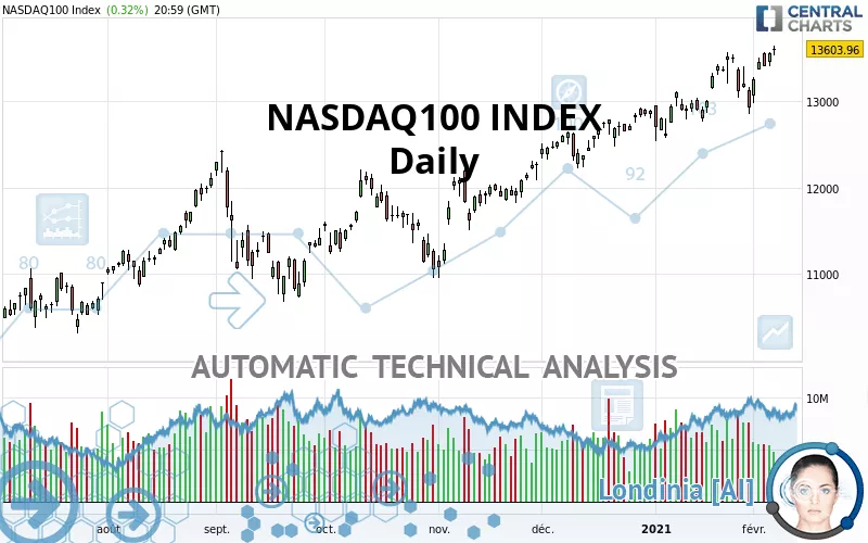 NASDAQ100 INDEX - Daily