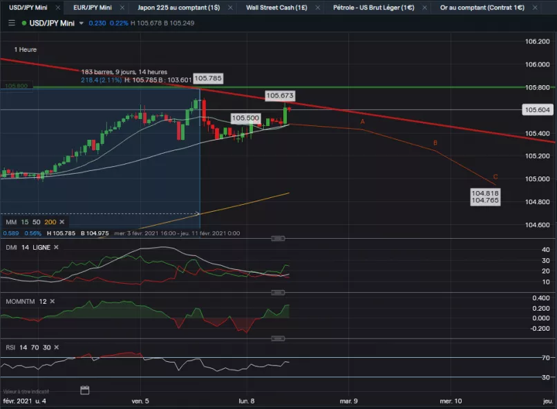 USD/JPY - 1 uur