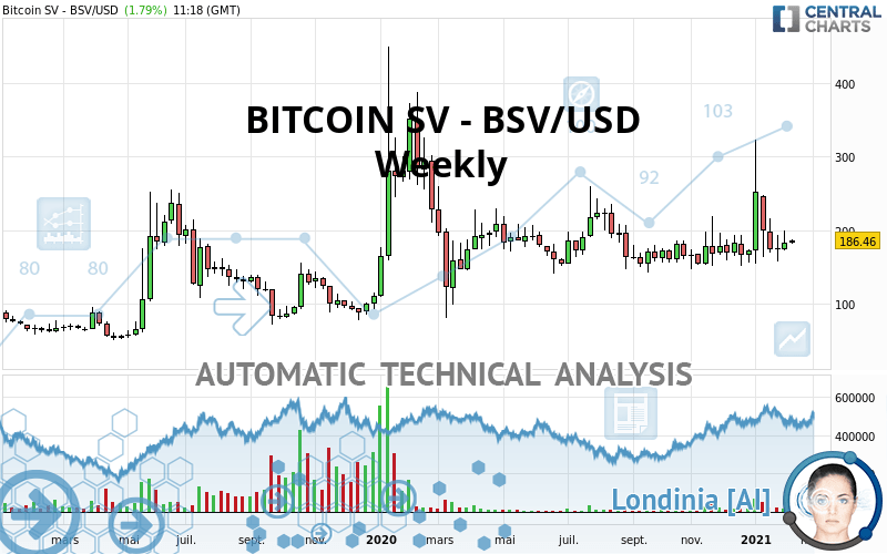 BITCOIN SV - BSV/USD - Settimanale